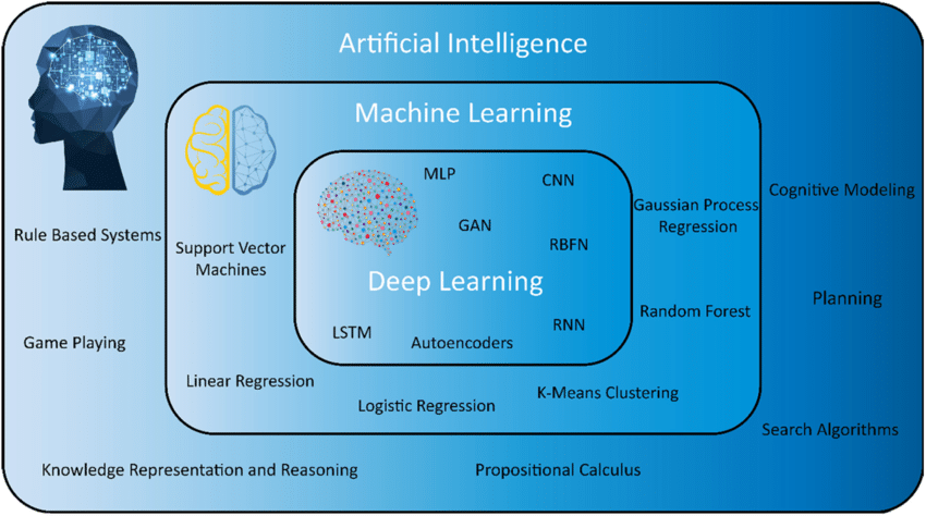 Domains of Artificial Intelligence — Applied Python Training