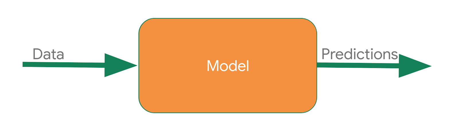 using ml model