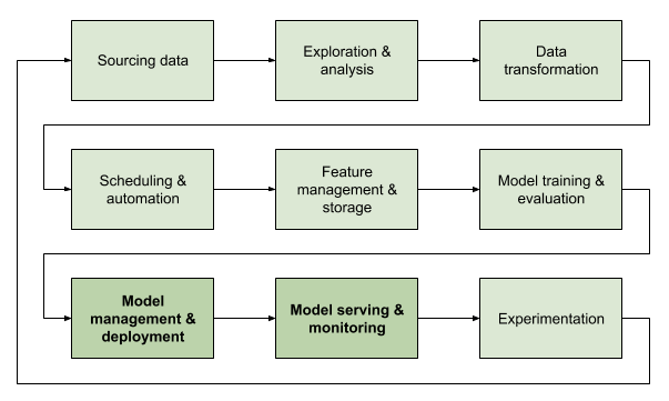 ../_images/ml_lifecycle.png