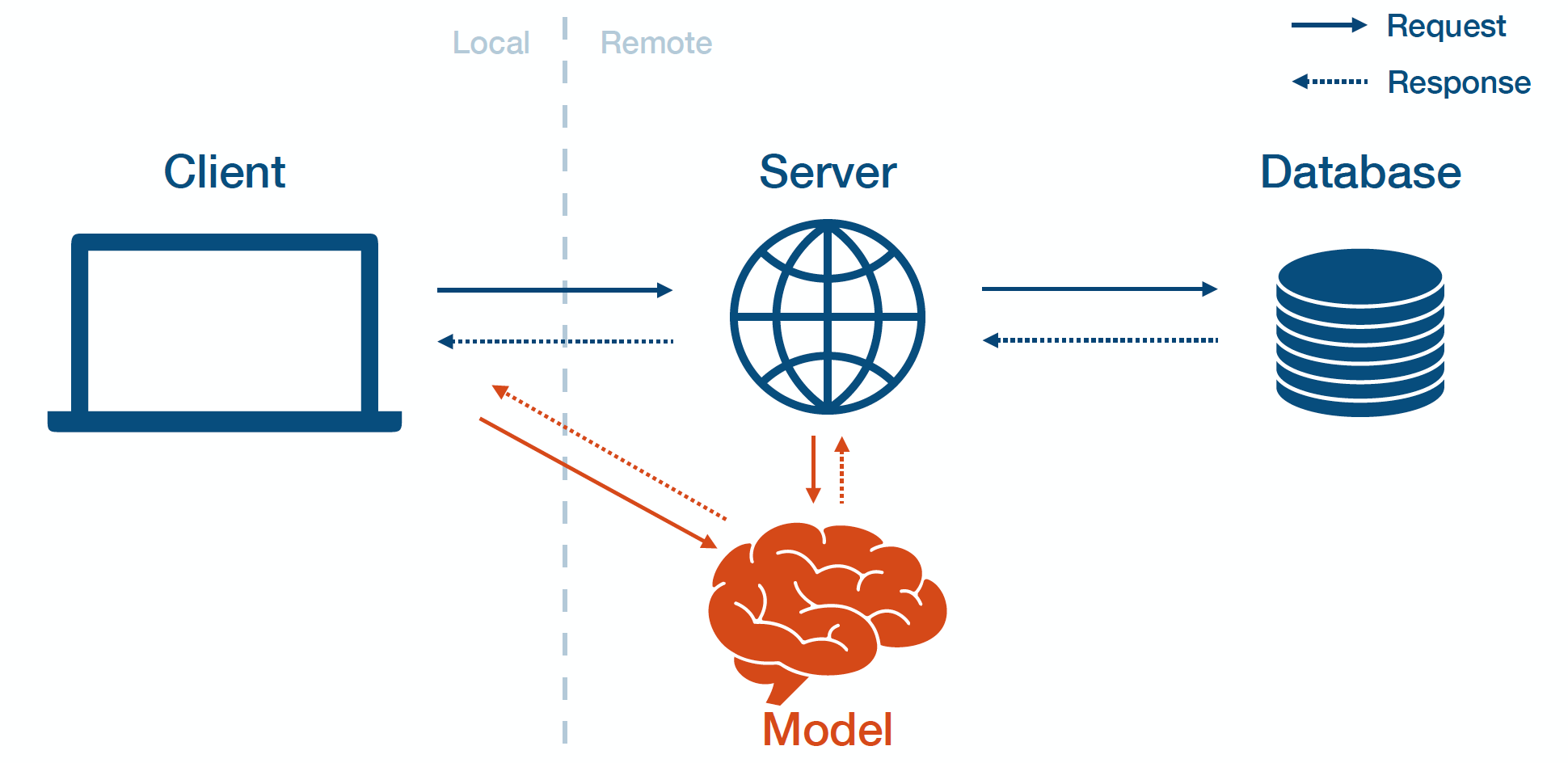 Model As Service