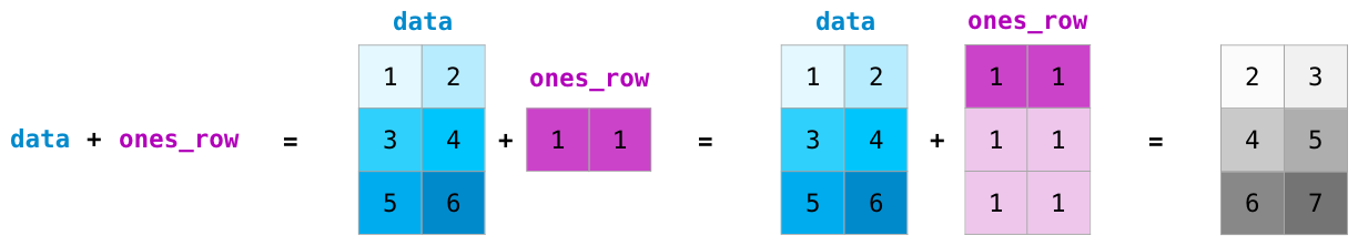 numpy_matrix_broadcast