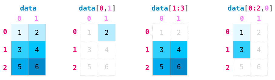 numpy_matrix_indexing