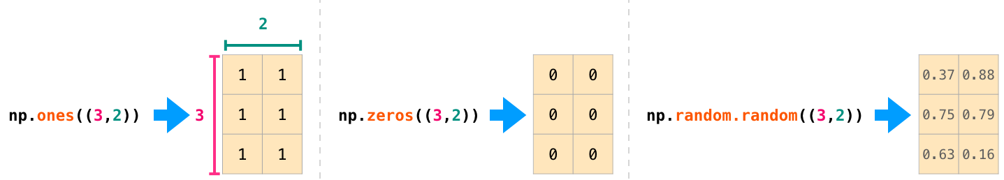 numpy_matrix_ones_zeros_random