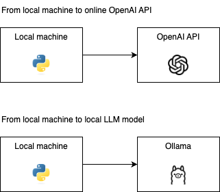 OpenAI API Integration Options