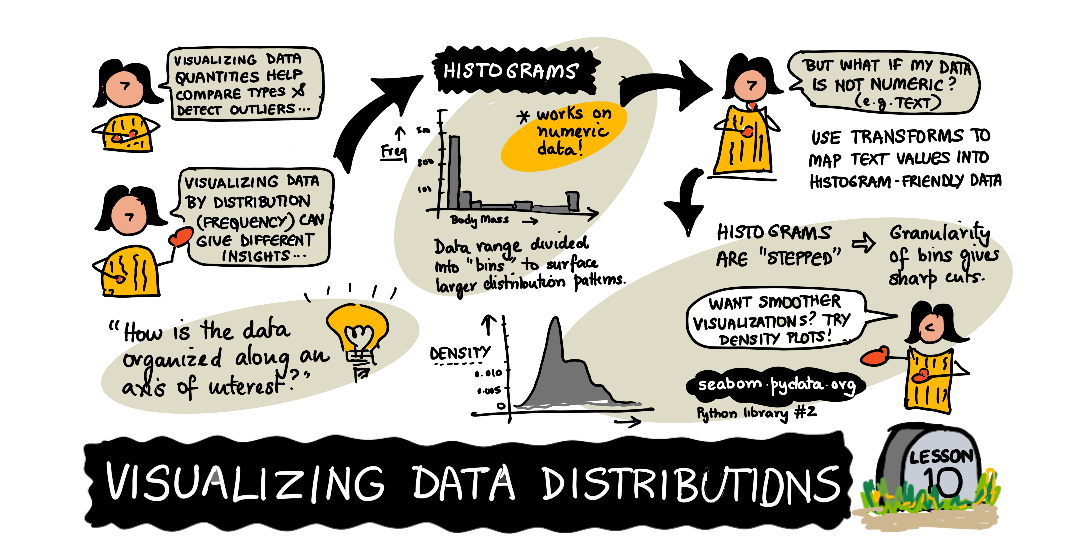 Visualizing Distributions