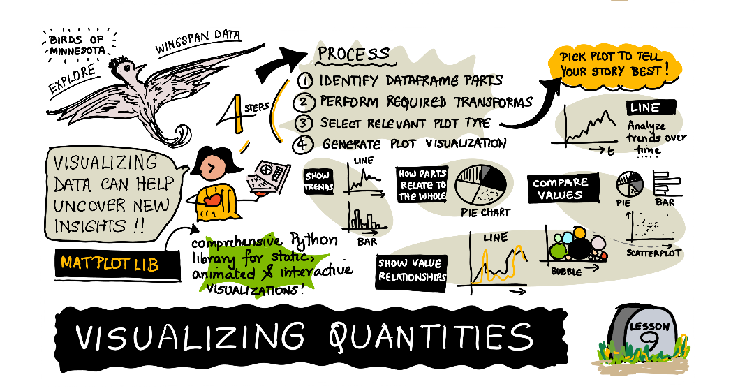 visualizing quantities