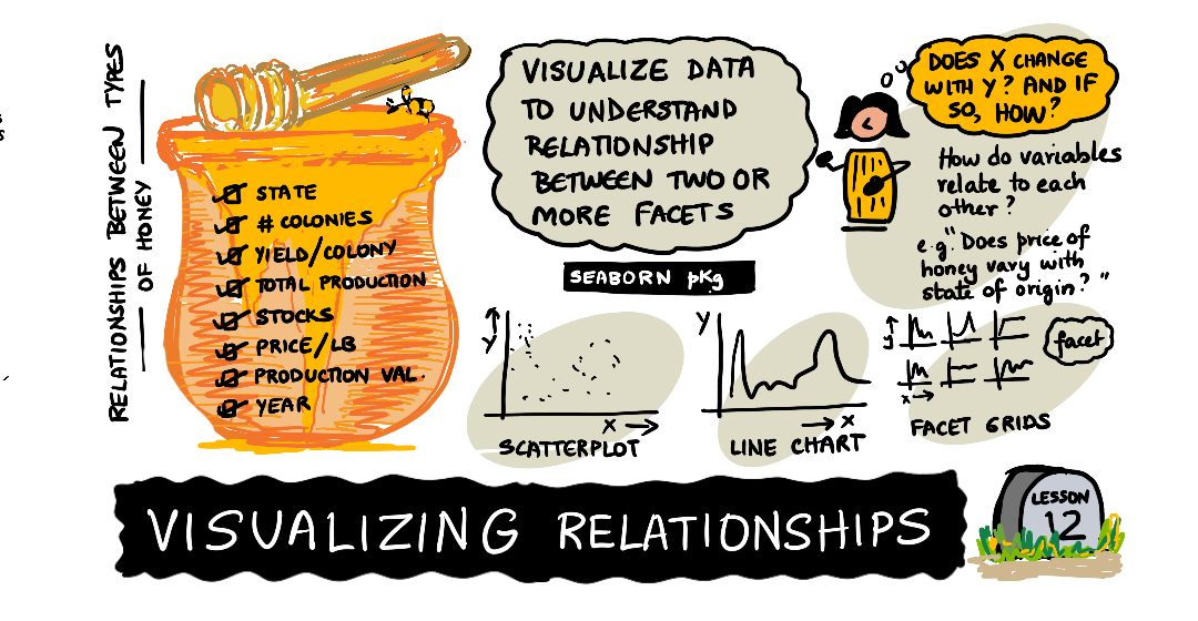 Visualizing Relationships